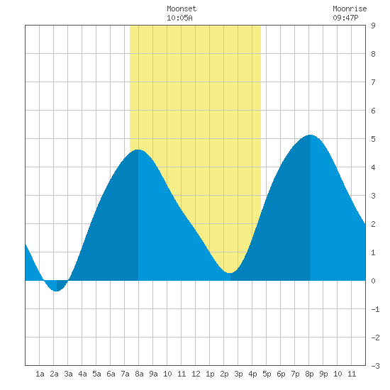 Troy tide chart for Wednesday, January 7, 2026