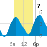 Troy tide chart for Wednesday, January 7, 2026