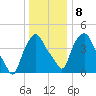 Troy tide chart for Thursday, January 8, 2026