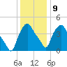 Troy tide chart for Friday, January 9, 2026