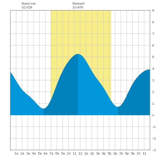 Troy tide chart for Tuesday, February 10, 2026