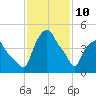 Troy tide chart for Tuesday, February 10, 2026