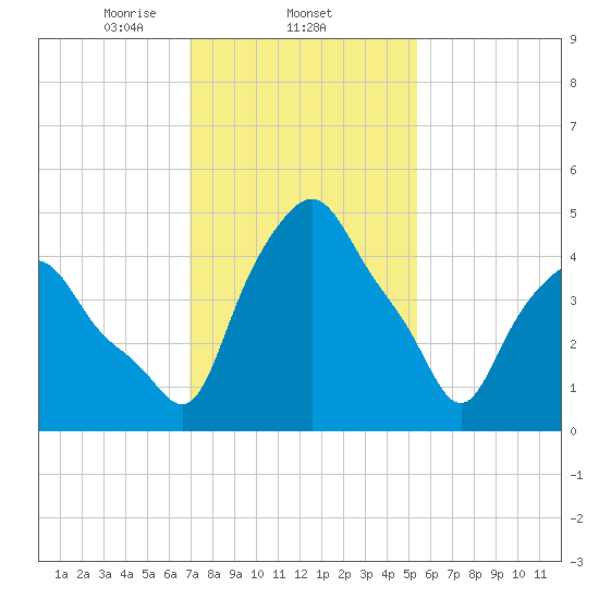 Troy tide chart for Wednesday, February 11, 2026