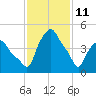 Troy tide chart for Wednesday, February 11, 2026