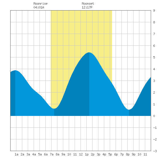 Troy tide chart for Thursday, February 12, 2026