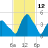 Troy tide chart for Thursday, February 12, 2026