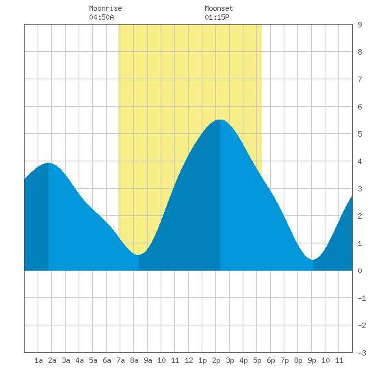 Troy tide chart for Friday, February 13, 2026