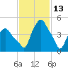 Troy tide chart for Friday, February 13, 2026