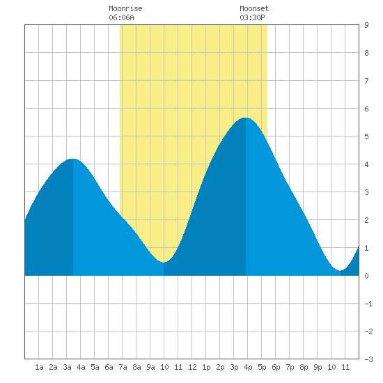 Troy tide chart for Sunday, February 15, 2026