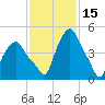 Troy tide chart for Sunday, February 15, 2026