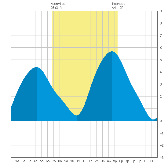 Troy tide chart for Monday, February 16, 2026