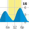 Troy tide chart for Monday, February 16, 2026
