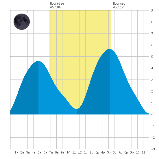 Troy tide chart for Tuesday, February 17, 2026