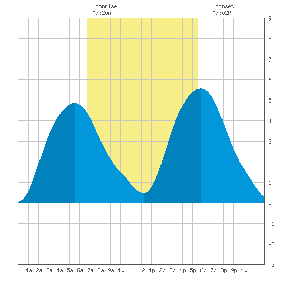 Troy tide chart for Wednesday, February 18, 2026