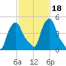 Troy tide chart for Wednesday, February 18, 2026