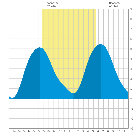 Troy tide chart for Thursday, February 19, 2026