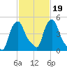 Troy tide chart for Thursday, February 19, 2026