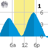 Troy tide chart for Sunday, February 1, 2026