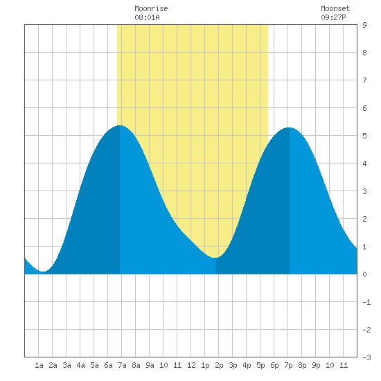 Troy tide chart for Friday, February 20, 2026
