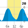 Troy tide chart for Friday, February 20, 2026