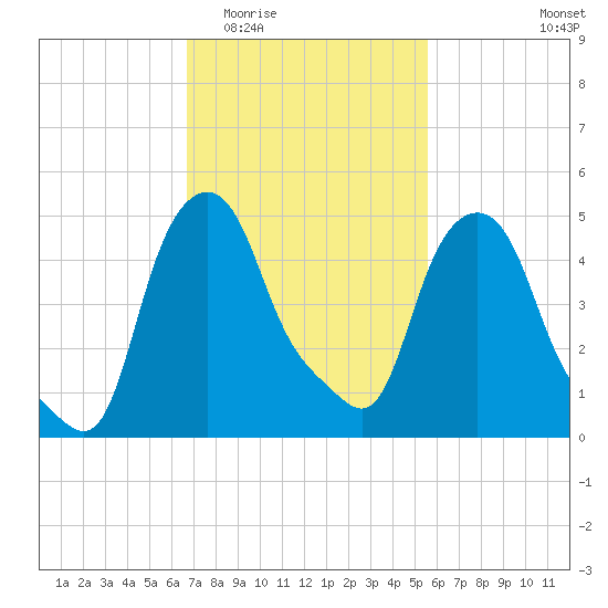 Troy tide chart for Saturday, February 21, 2026