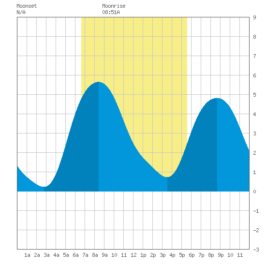 Troy tide chart for Sunday, February 22, 2026