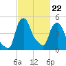 Troy tide chart for Sunday, February 22, 2026