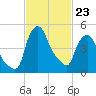 Troy tide chart for Monday, February 23, 2026