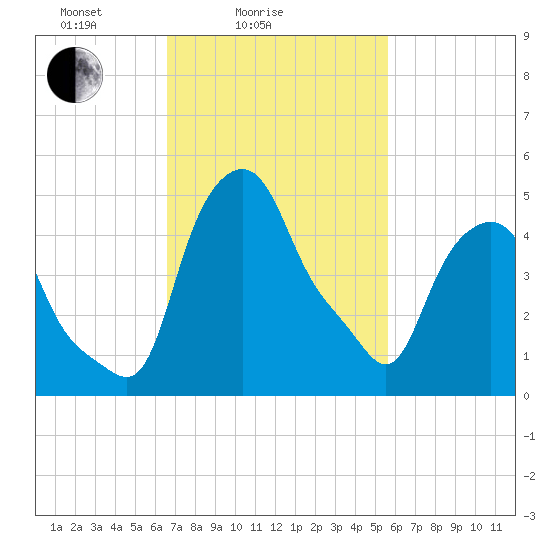 Troy tide chart for Tuesday, February 24, 2026