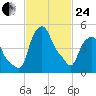 Troy tide chart for Tuesday, February 24, 2026