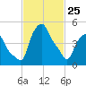 Troy tide chart for Wednesday, February 25, 2026