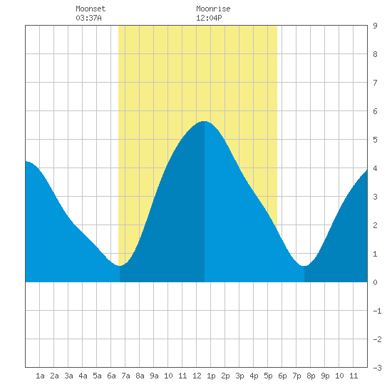 Troy tide chart for Thursday, February 26, 2026