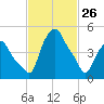 Troy tide chart for Thursday, February 26, 2026