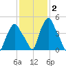 Troy tide chart for Monday, February 2, 2026