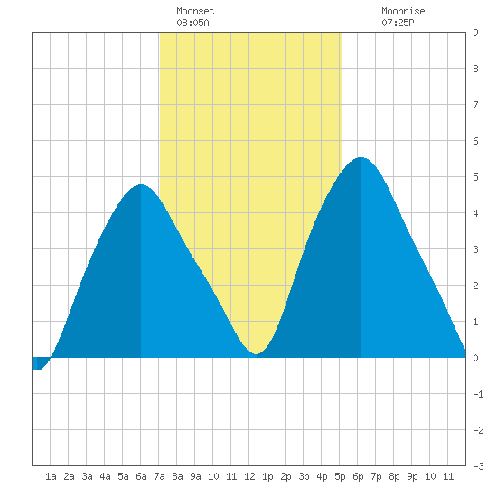 Troy tide chart for Tuesday, February 3, 2026