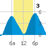 Troy tide chart for Tuesday, February 3, 2026