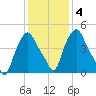 Troy tide chart for Wednesday, February 4, 2026