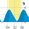 Troy tide chart for Thursday, February 5, 2026