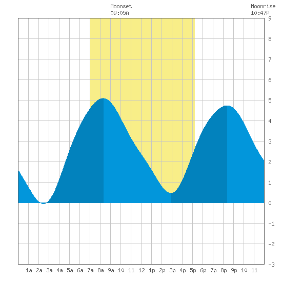 Troy tide chart for Friday, February 6, 2026