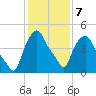 Troy tide chart for Saturday, February 7, 2026
