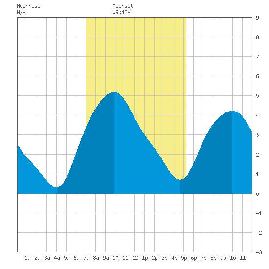 Troy tide chart for Sunday, February 8, 2026