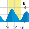 Troy tide chart for Sunday, February 8, 2026