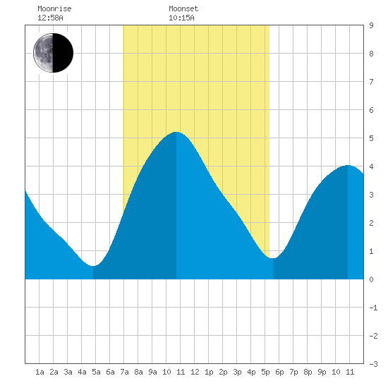 Troy tide chart for Monday, February 9, 2026