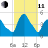 Troy tide chart for Wednesday, March 11, 2026