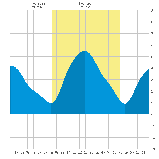 Troy tide chart for Thursday, March 12, 2026