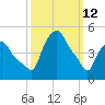 Troy tide chart for Thursday, March 12, 2026