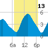 Troy tide chart for Friday, March 13, 2026