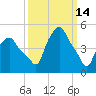 Troy tide chart for Saturday, March 14, 2026
