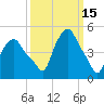 Troy tide chart for Sunday, March 15, 2026