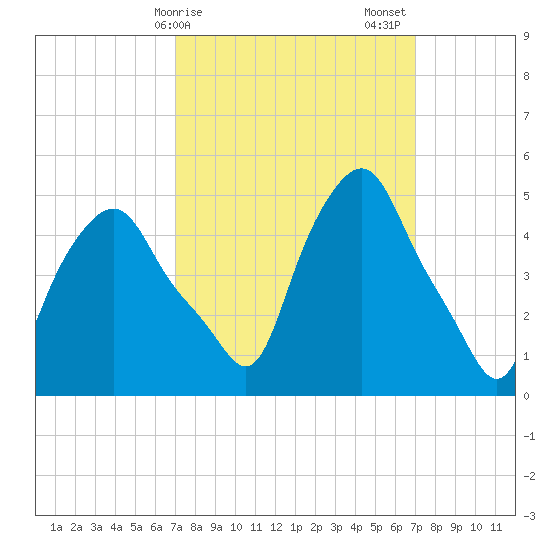 Troy tide chart for Monday, March 16, 2026